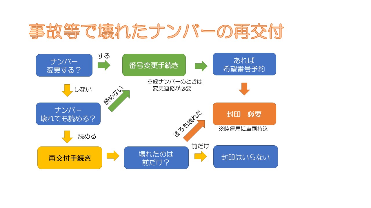 普通自動車のナンバー再交付